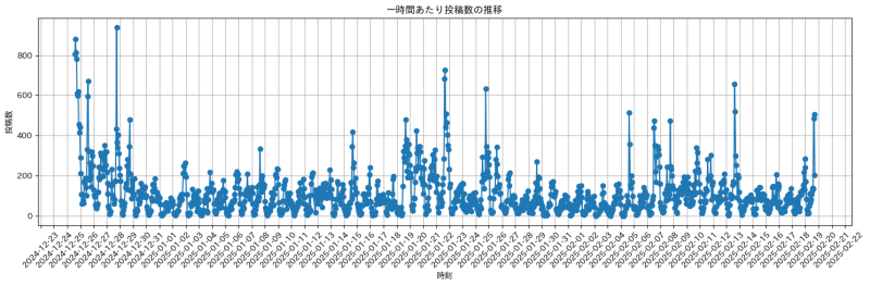 勢い推移