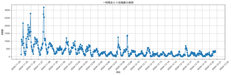 勢い推移